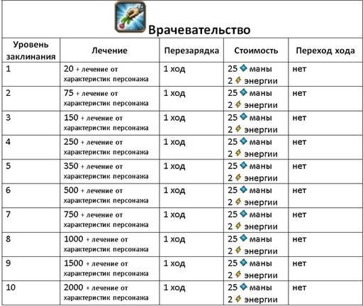 Небеса - Гайд по культовым заклинаниям (описание и стоимость изучения)